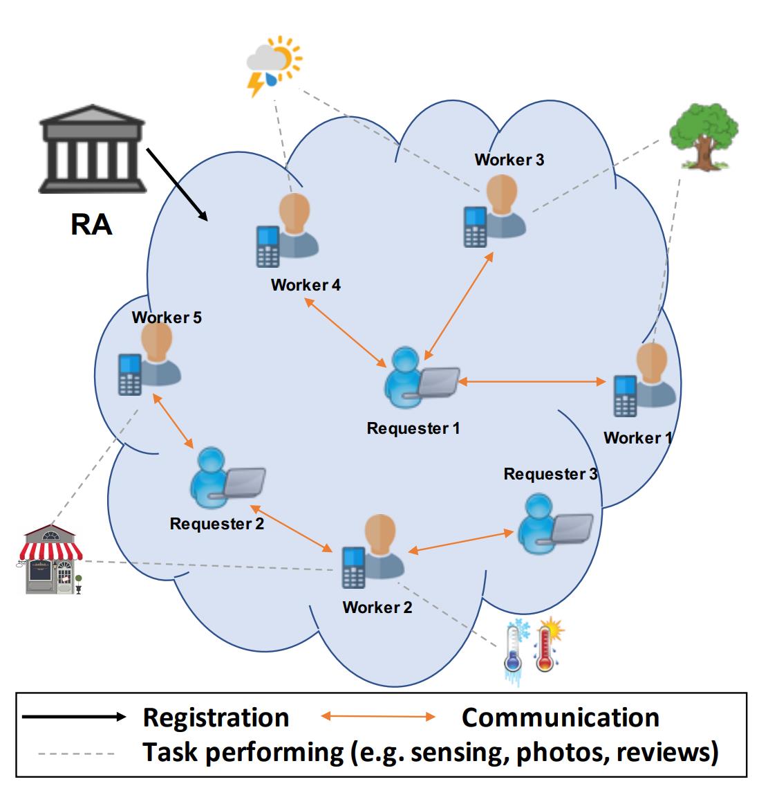 Towards Privacy-Preserving Task Assignment for Fully Distributed Spatial Crowdsourcing