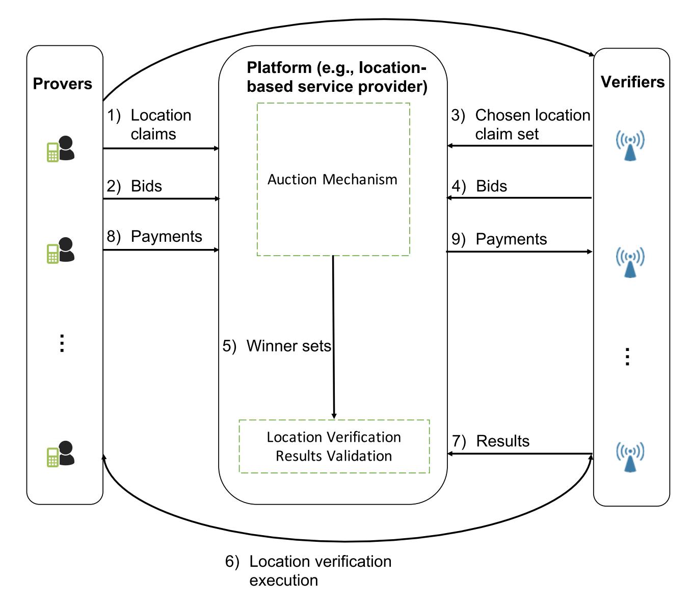 Incentivizing WiFi-based Multilateration Location Verification