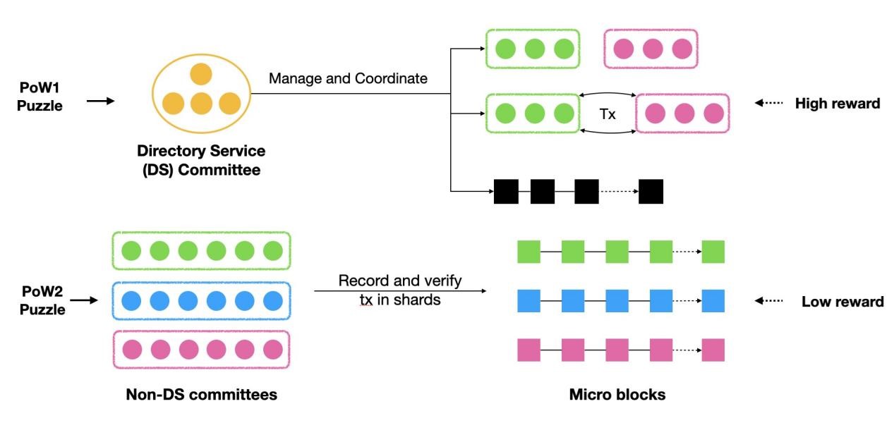 Committee Selection Based on Game Theory in Sharding Blockchain