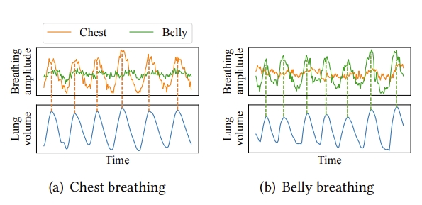 DeepBreath: Breathing Exercise Assessment with a Depth Camera