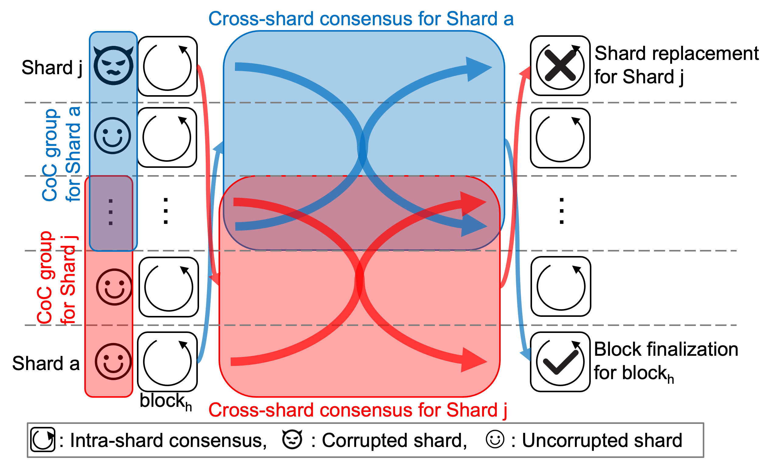 CoChain: High Concurrency Blockchain Sharding via Consensus on Consensus