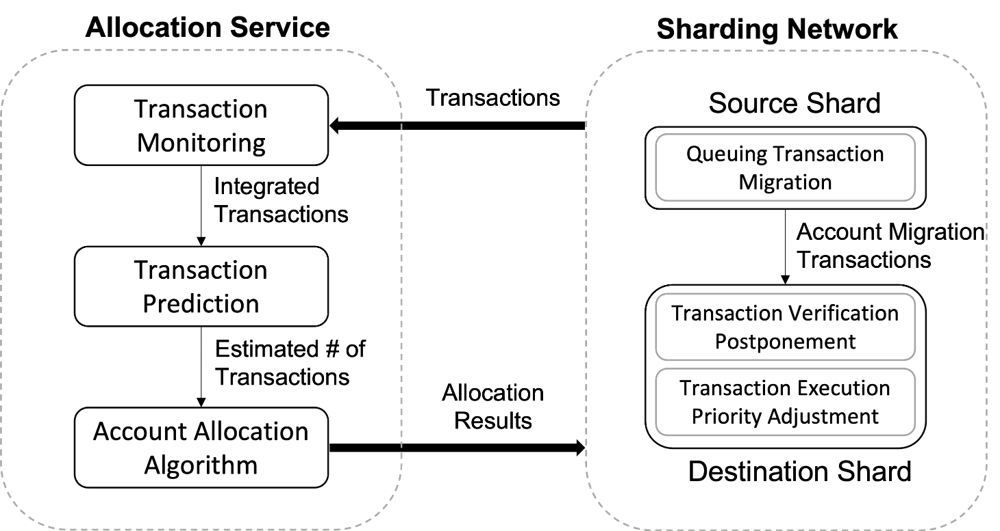 LB-Chain: Scalable and Load-Balanced Blockchain Sharding via Account Migration 