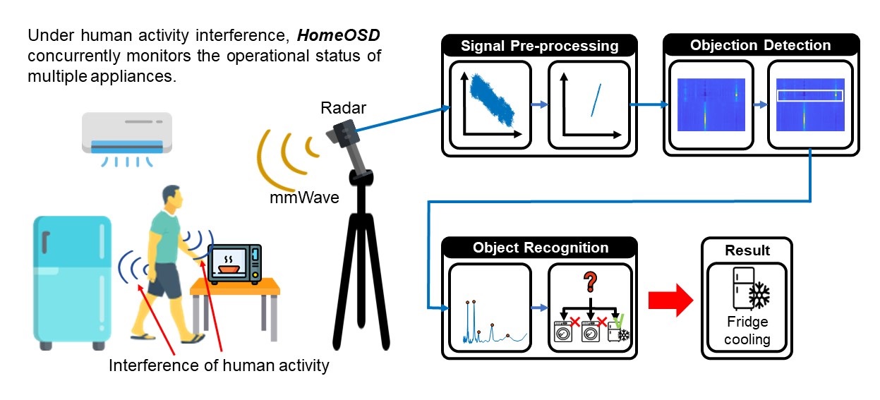 HomeOSD: Appliance Operating-Status Detection Using mmWave Radar